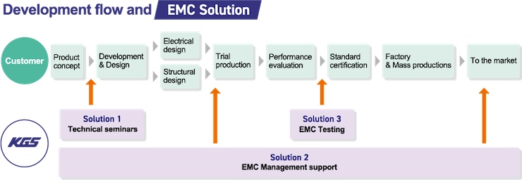 Development flow and EMC Solutions