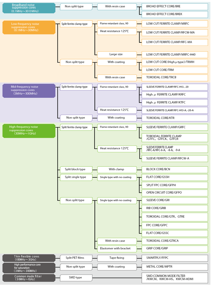 Flow Chart for Selecting Cores (EMC management filters)
