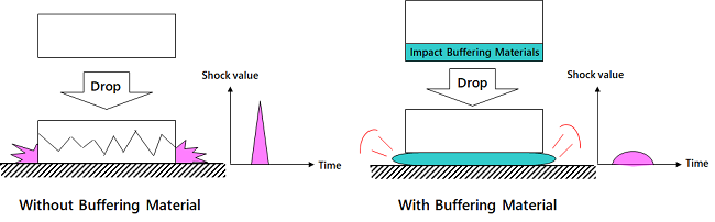Object：緩衝とは