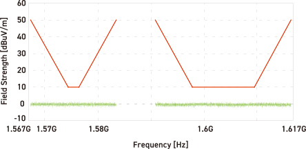 Average measurement limits (GPS band, GLONASS band)