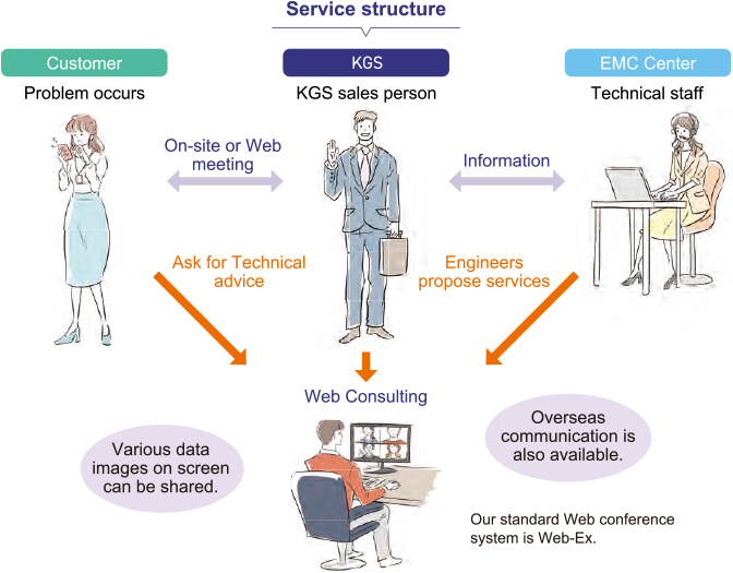 Service structure